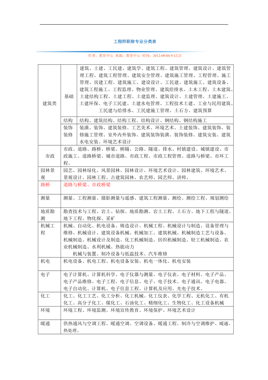 工程师职称专业分类表_第1页