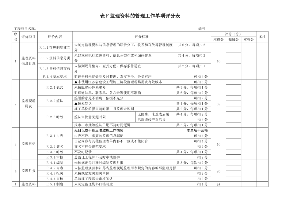 江苏省项目监理机构工作评价标准(表格)_第1页