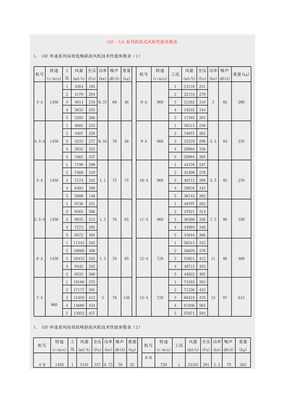 GXF、SJG系列斜流式风机性能参数表_第1页