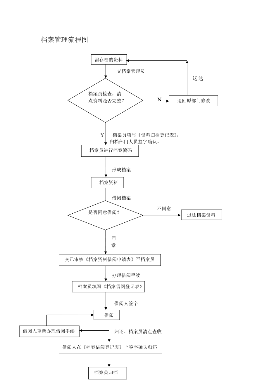 [廣告?zhèn)髅絔我的檔案管理流程圖_第1頁