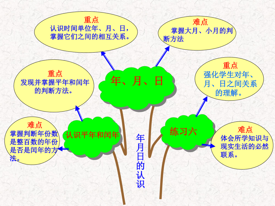 《年月日的認(rèn)識(shí)》知識(shí)樹(shù)_第1頁(yè)