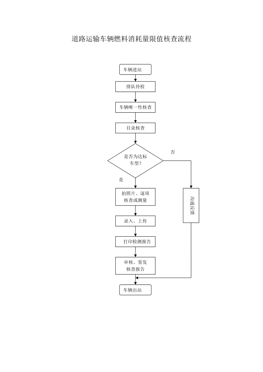 道路運(yùn)輸車輛燃料消耗量限值核查流程_第1頁