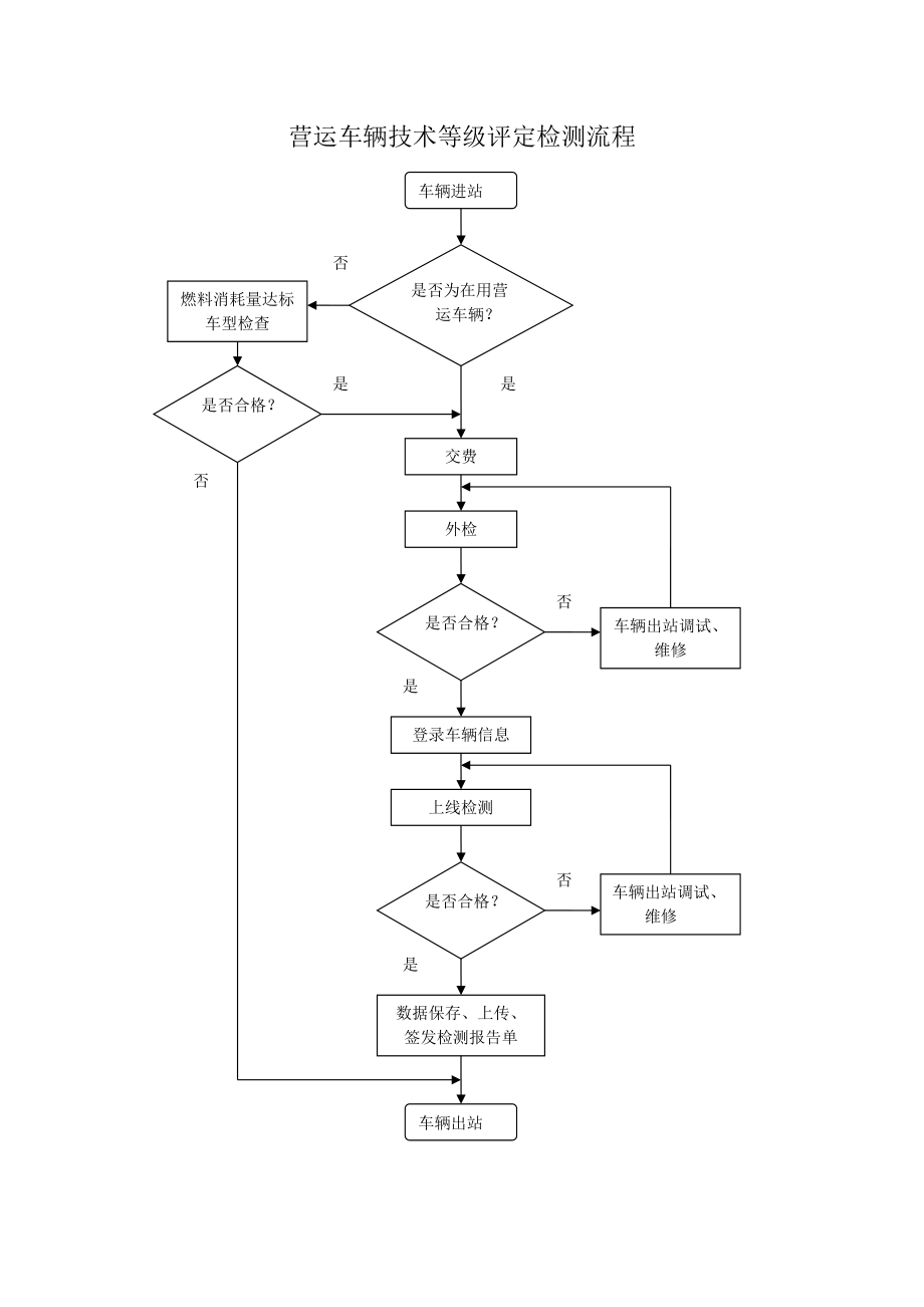 營(yíng)運(yùn)車(chē)輛技術(shù)等級(jí)評(píng)定檢測(cè)流程_第1頁(yè)