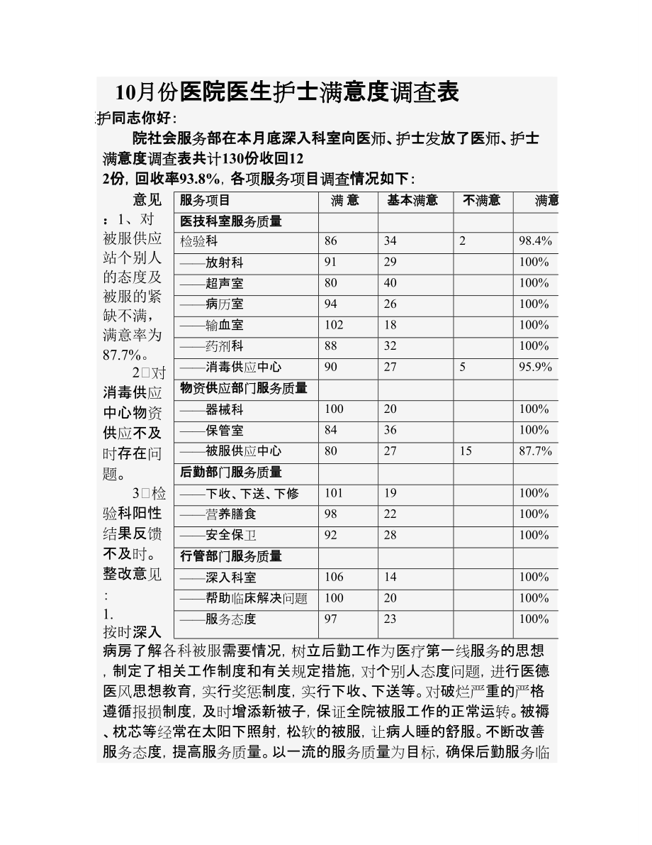 10月份医生护士满意度分析_第1页