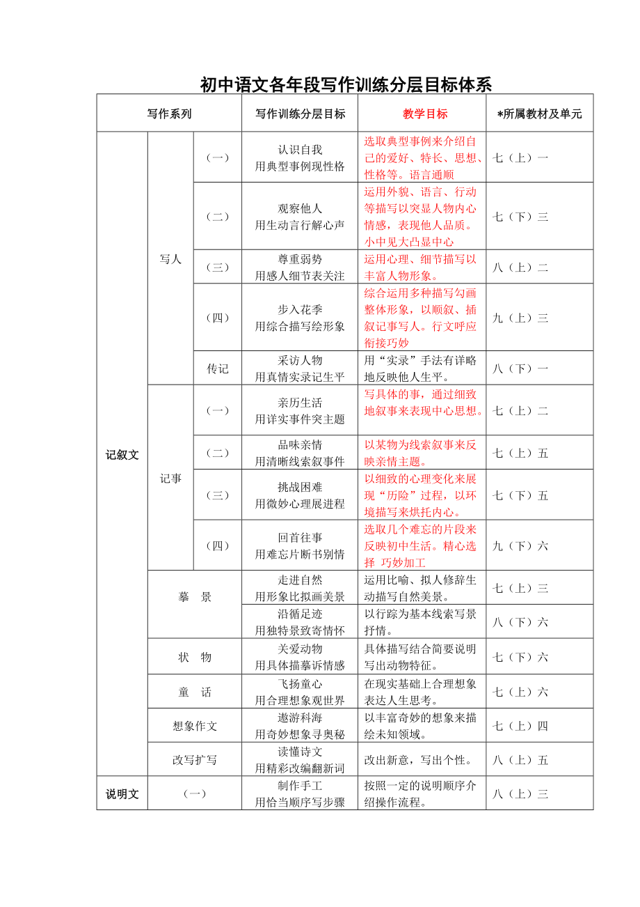 初中语文各年段写作训练分层目标体系_第1页