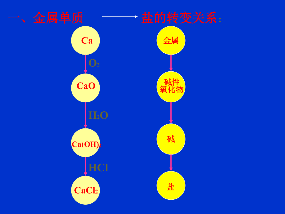 5《物質的轉化》