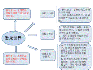 三年級(jí)下冊(cè)《恐龍世界》思維導(dǎo)圖