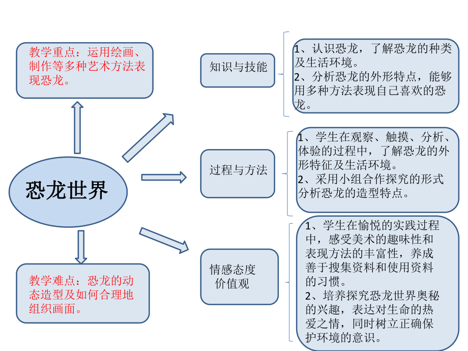 三年级下册《恐龙世界》思维导图_第1页