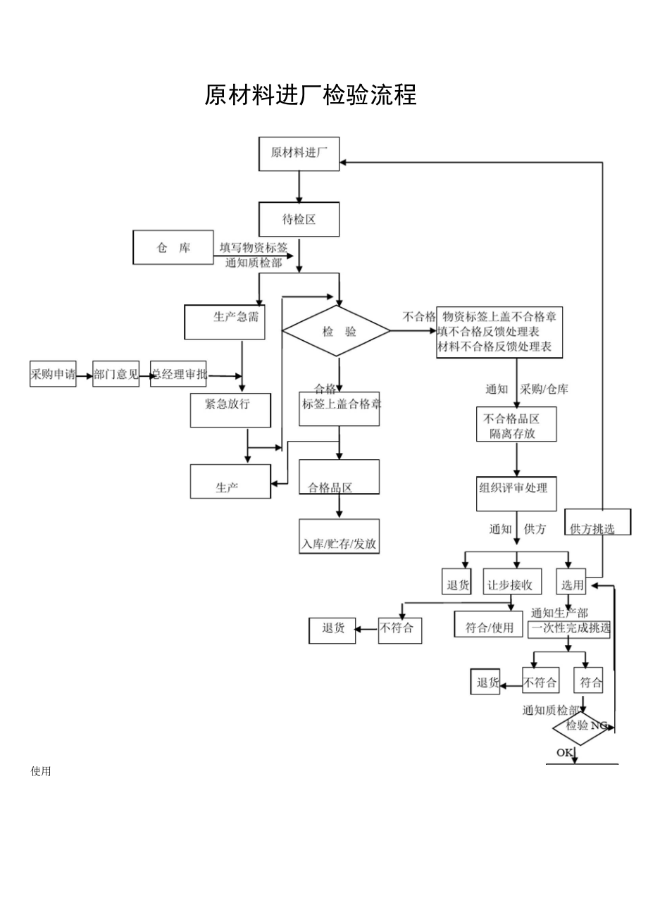 进料检验流程图片