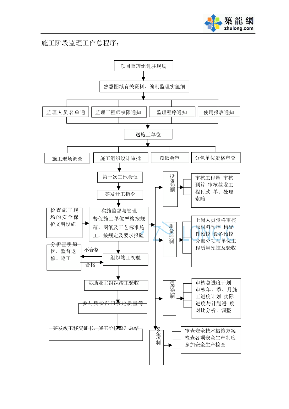 监理工作流程图全套[69页]_第1页