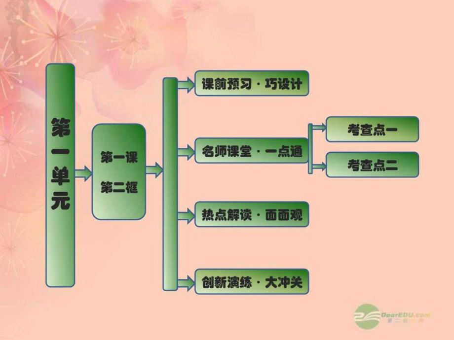 【創(chuàng)新方案】高中政治 第一單元 第一課 第二框 文化與_第1頁(yè)