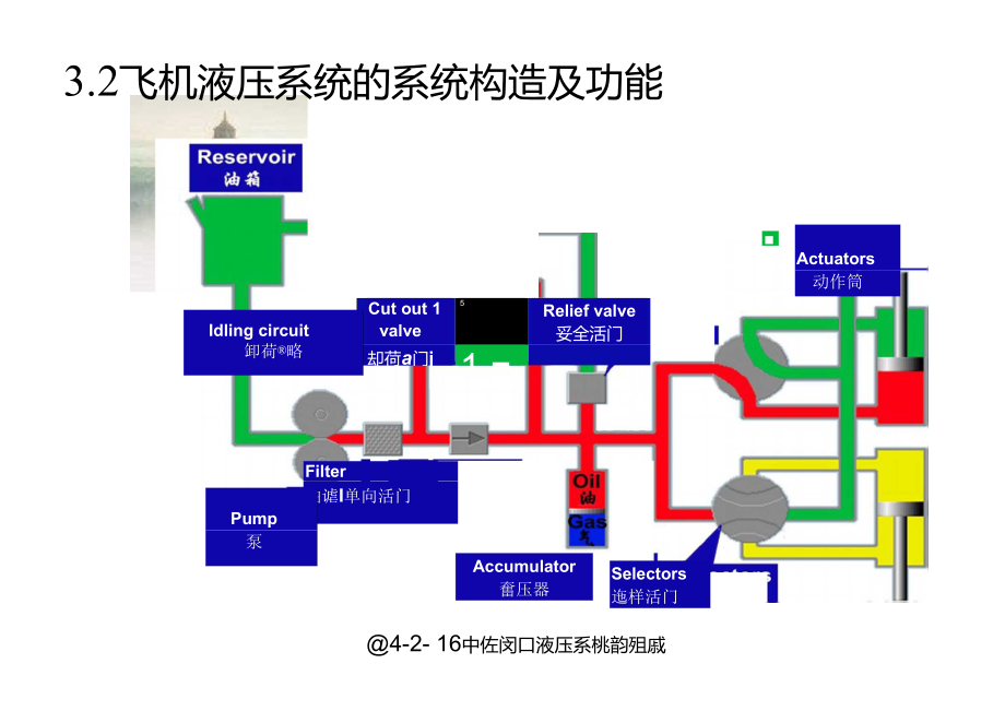 飞机液压系统的系统构造和功能ppt