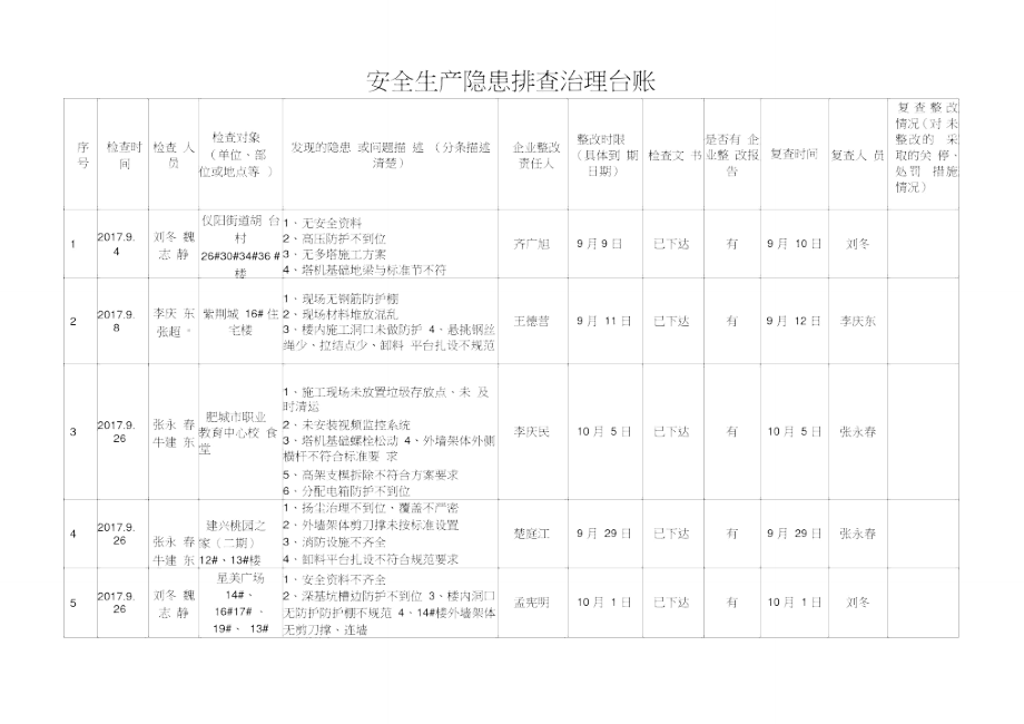 安全生產(chǎn)隱患排查治理臺賬_第1頁