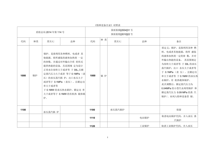 《特種設備目錄》對照表要點_第1頁