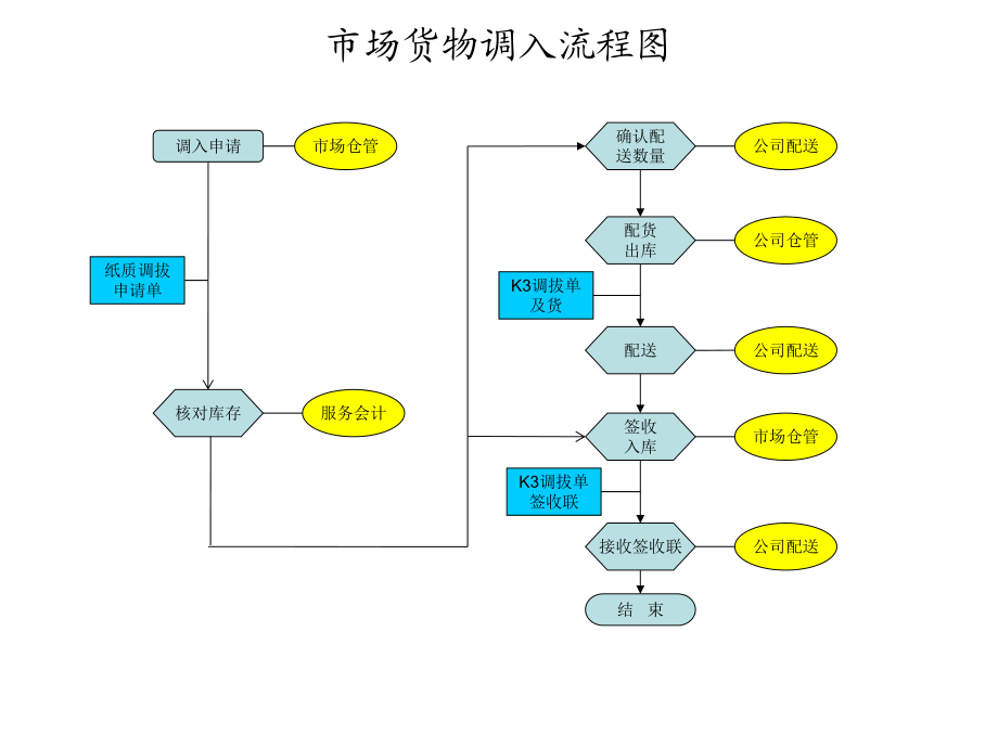 服務營銷部物流流程圖