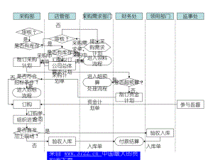 【精版】餐飲管理公司采購管理流程圖(ppt 11)[精通采購管理]