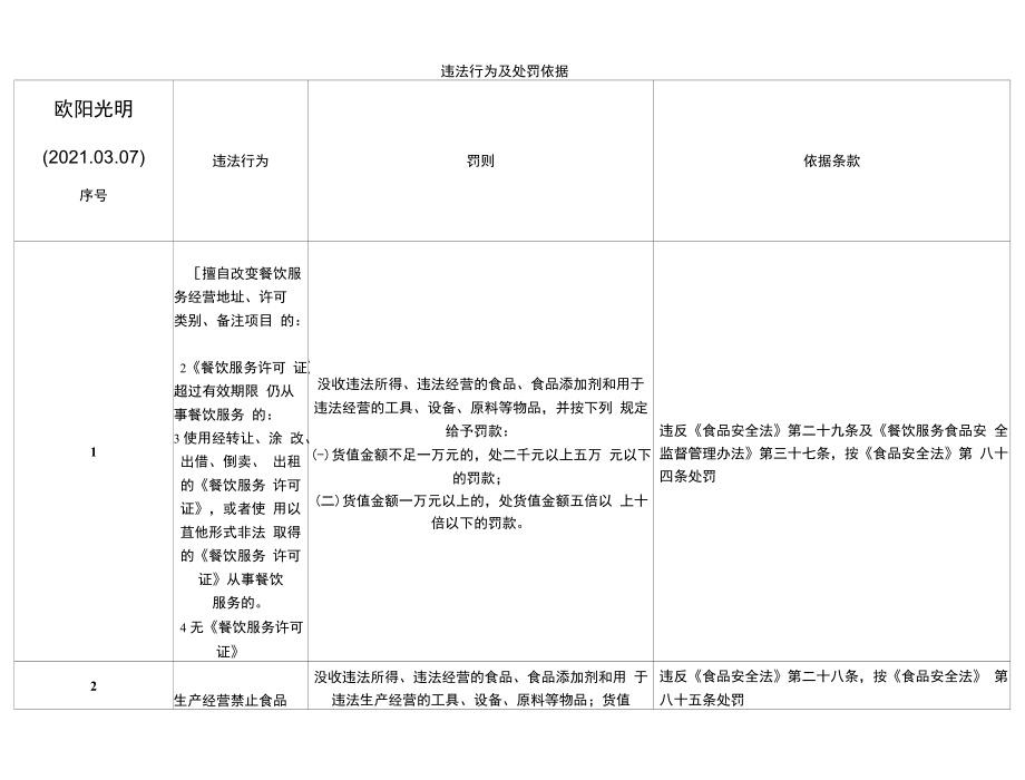 2021年食品安全法处罚对照表之欧阳学文创编_第1页