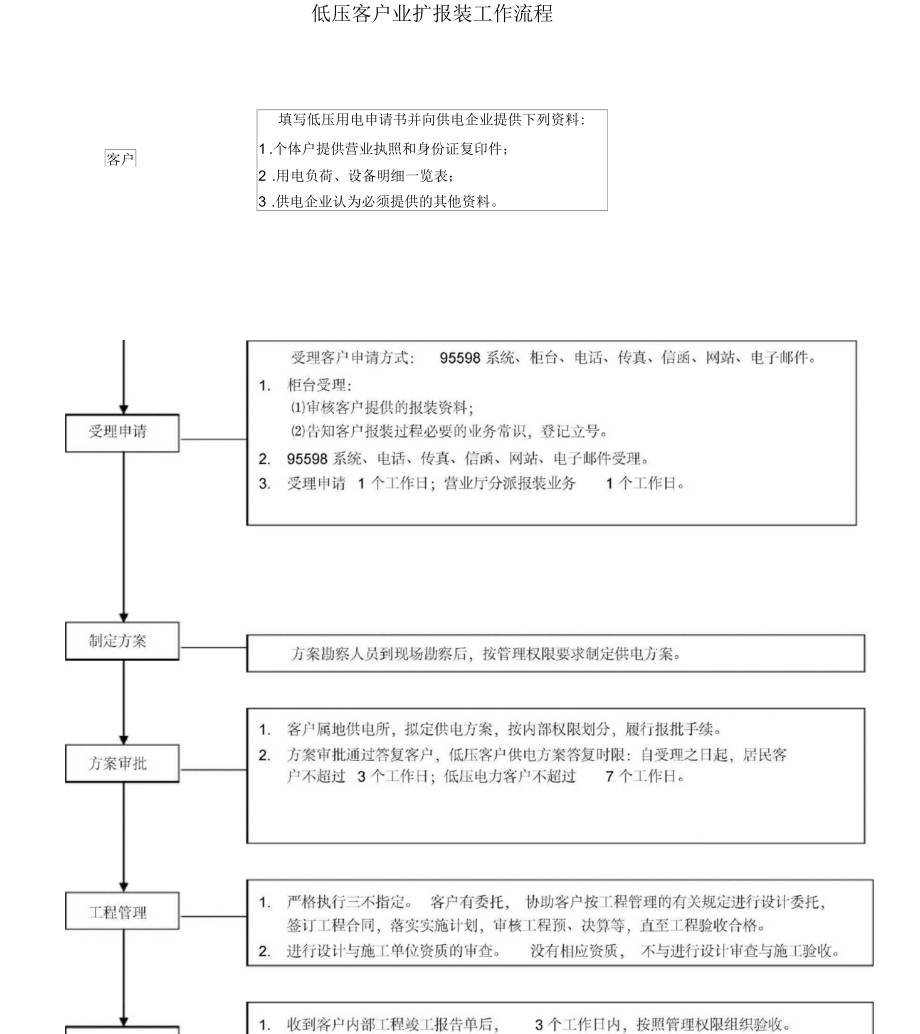 低壓客戶業(yè)擴(kuò)報(bào)裝工作流程_第1頁(yè)