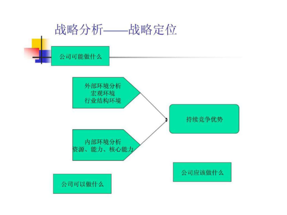 戰(zhàn)略分析戰(zhàn)略定位_第1頁