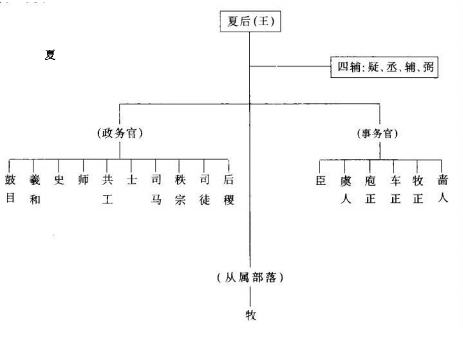 中国古代官制及权利机构示意图