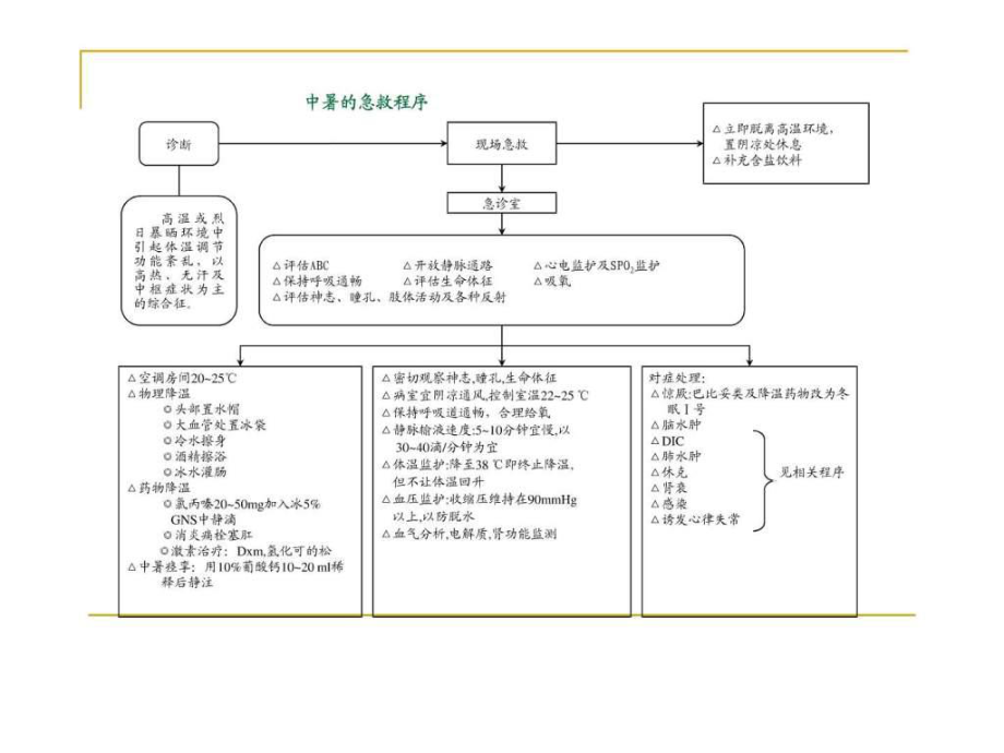 急诊抢救流程图