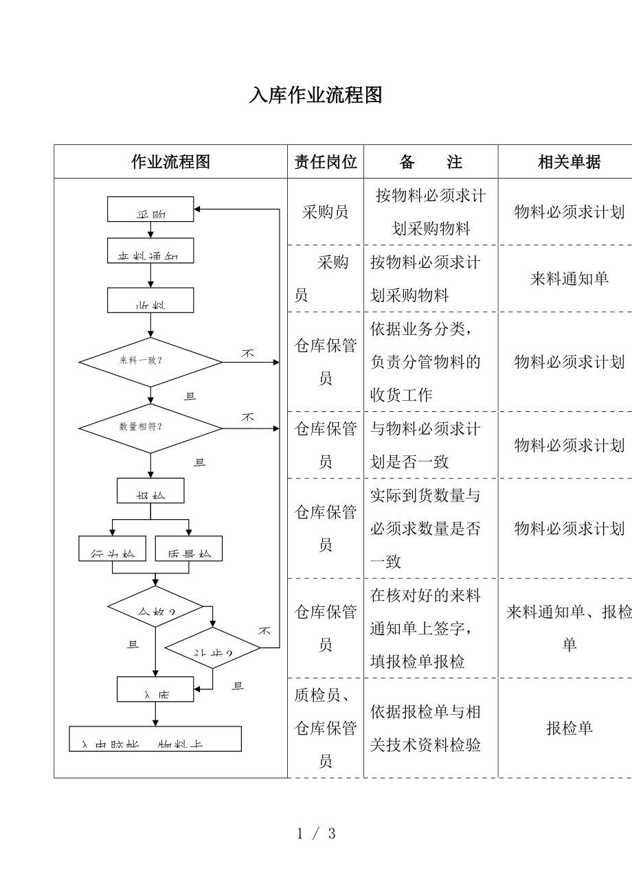 原材料进出库作业流程祥细的物料入库与出库管理流程图