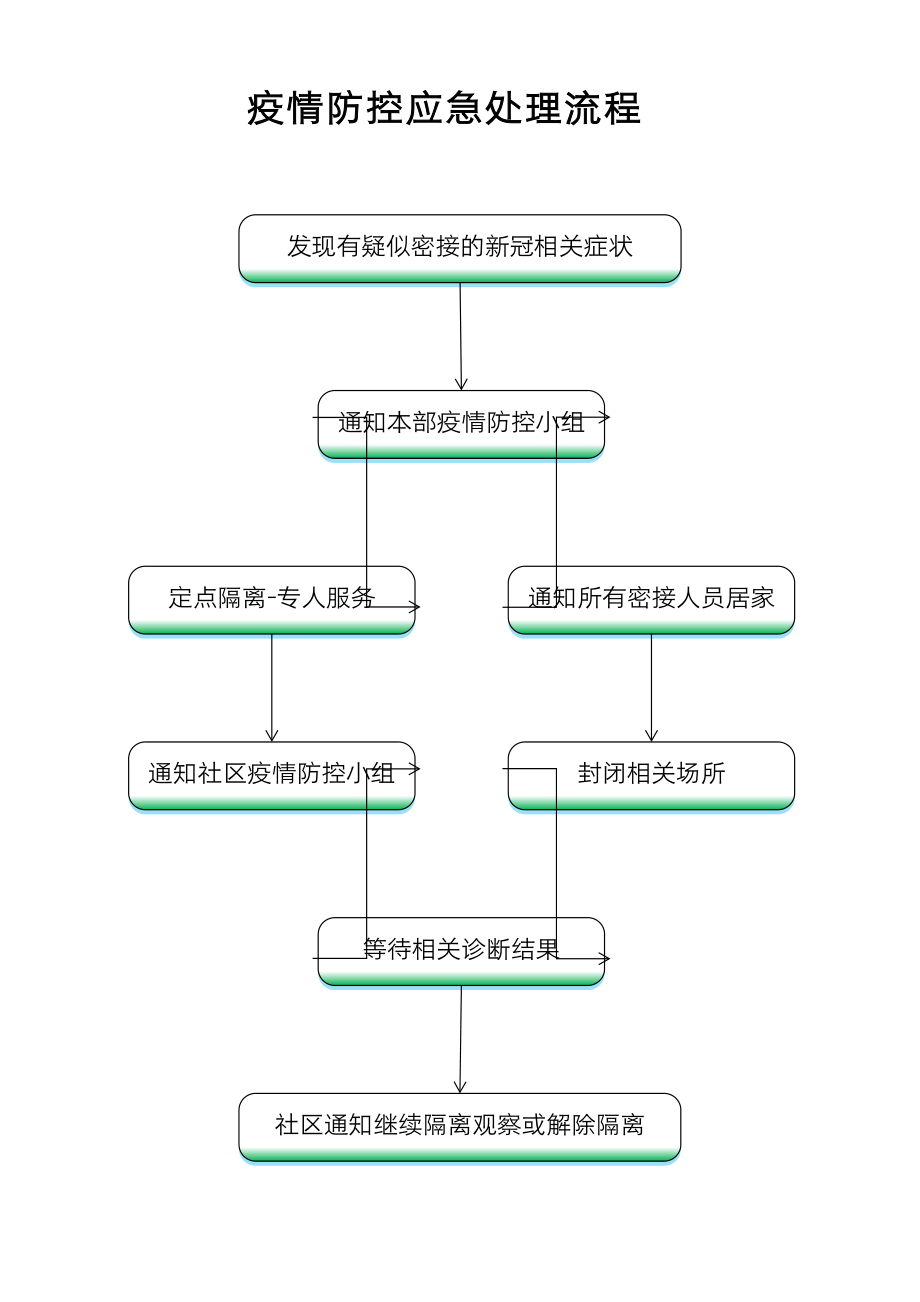 疫情防控应急处理流程_第1页