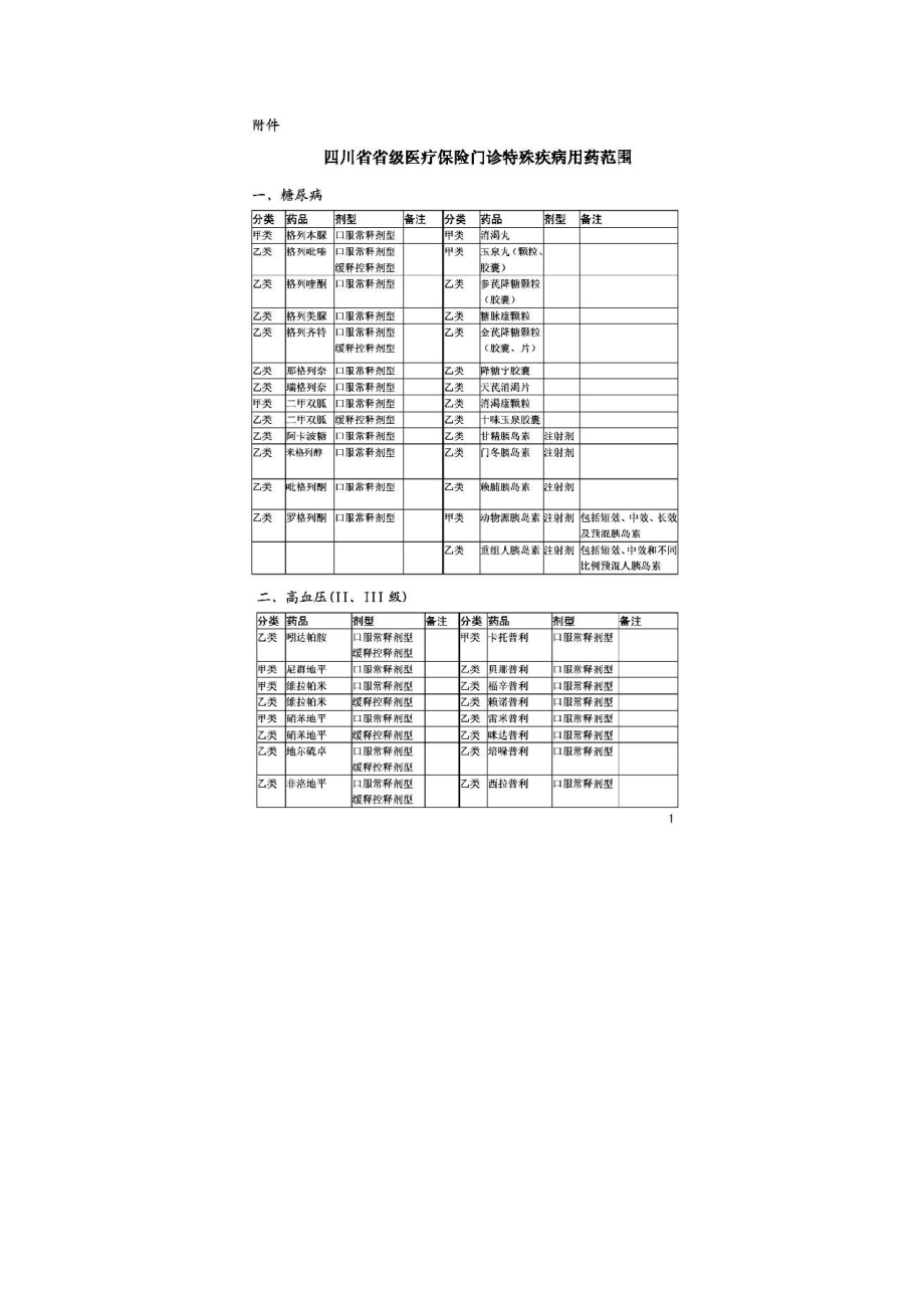 四川省省级医疗保险门诊特殊疾病用药范围免费文档_第1页