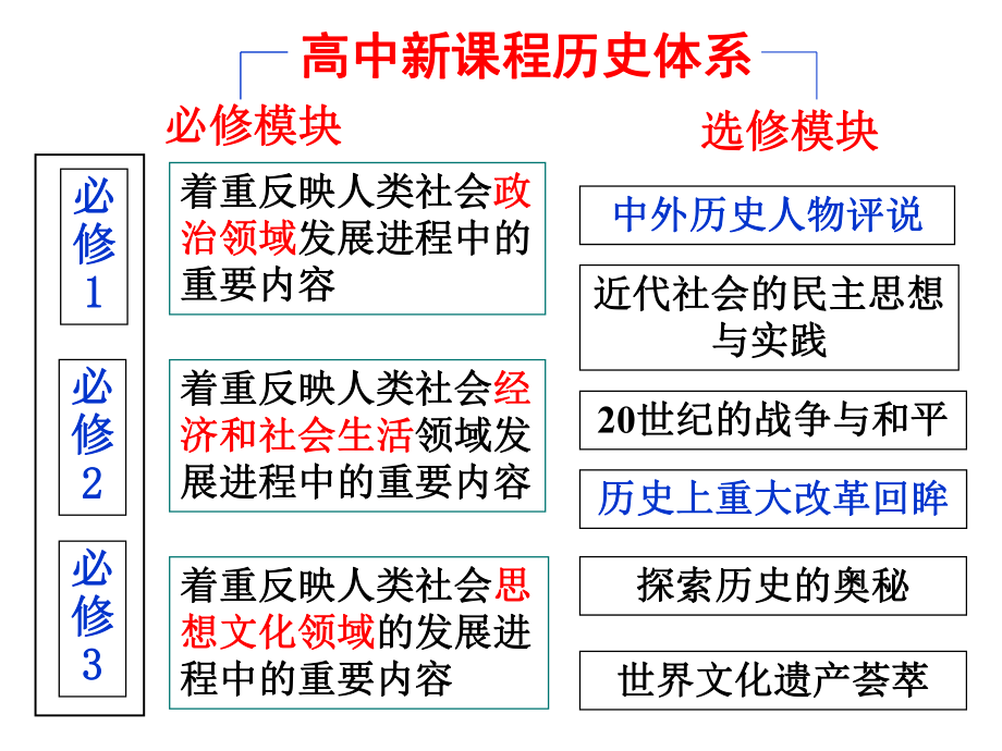 人教版高中歷史必修1第1課《夏、商、西周的政治制度》課件_第1頁