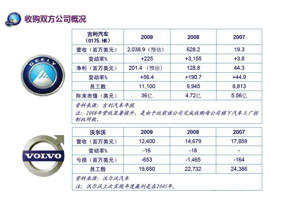 吉利收购沃尔沃过程图片