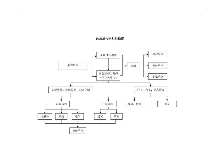 【管理精品】组织结构图监理单位组织结构图_第1页