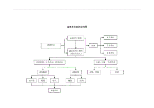 【管理精品】组织结构图监理单位组织结构图