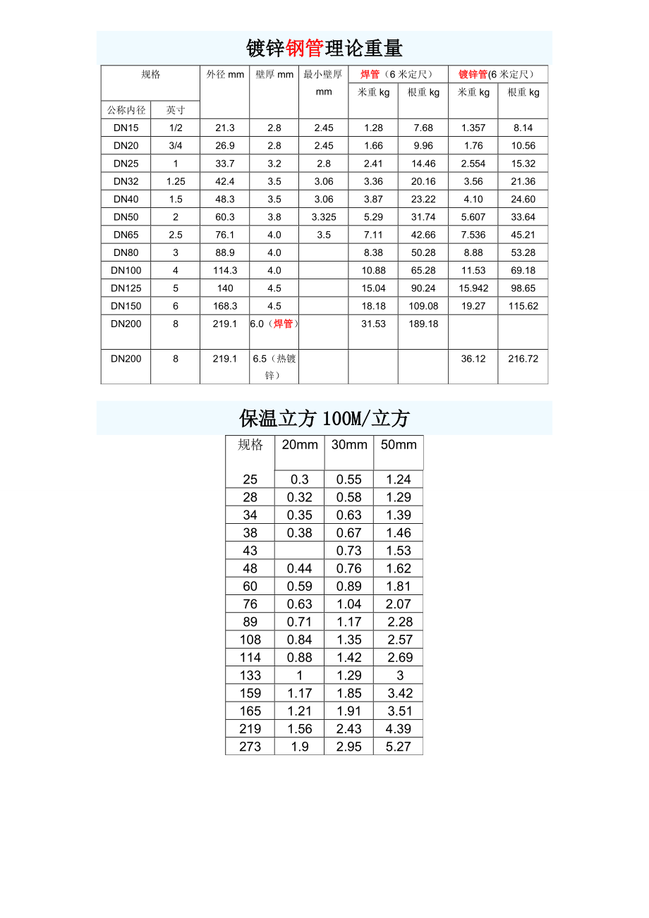 镀锌钢管规格对照表图片