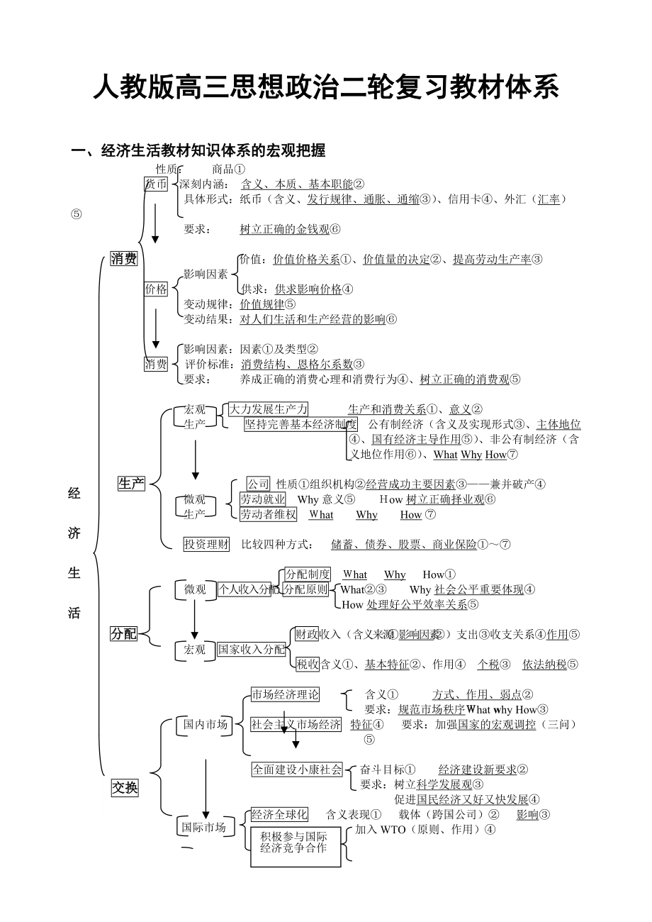 人教版高三思想政治二轮复习教材体系_第1页