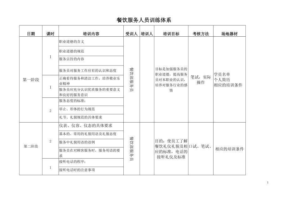 餐飲服務(wù)人員訓(xùn)練體系_第1頁(yè)