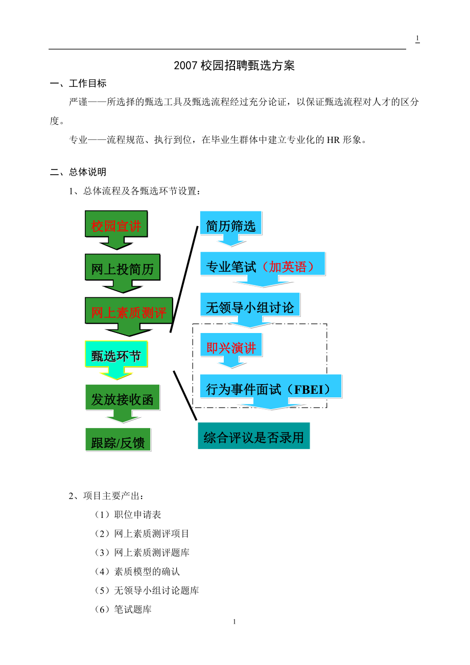 ok 校園招聘甄選方案060913_第1頁