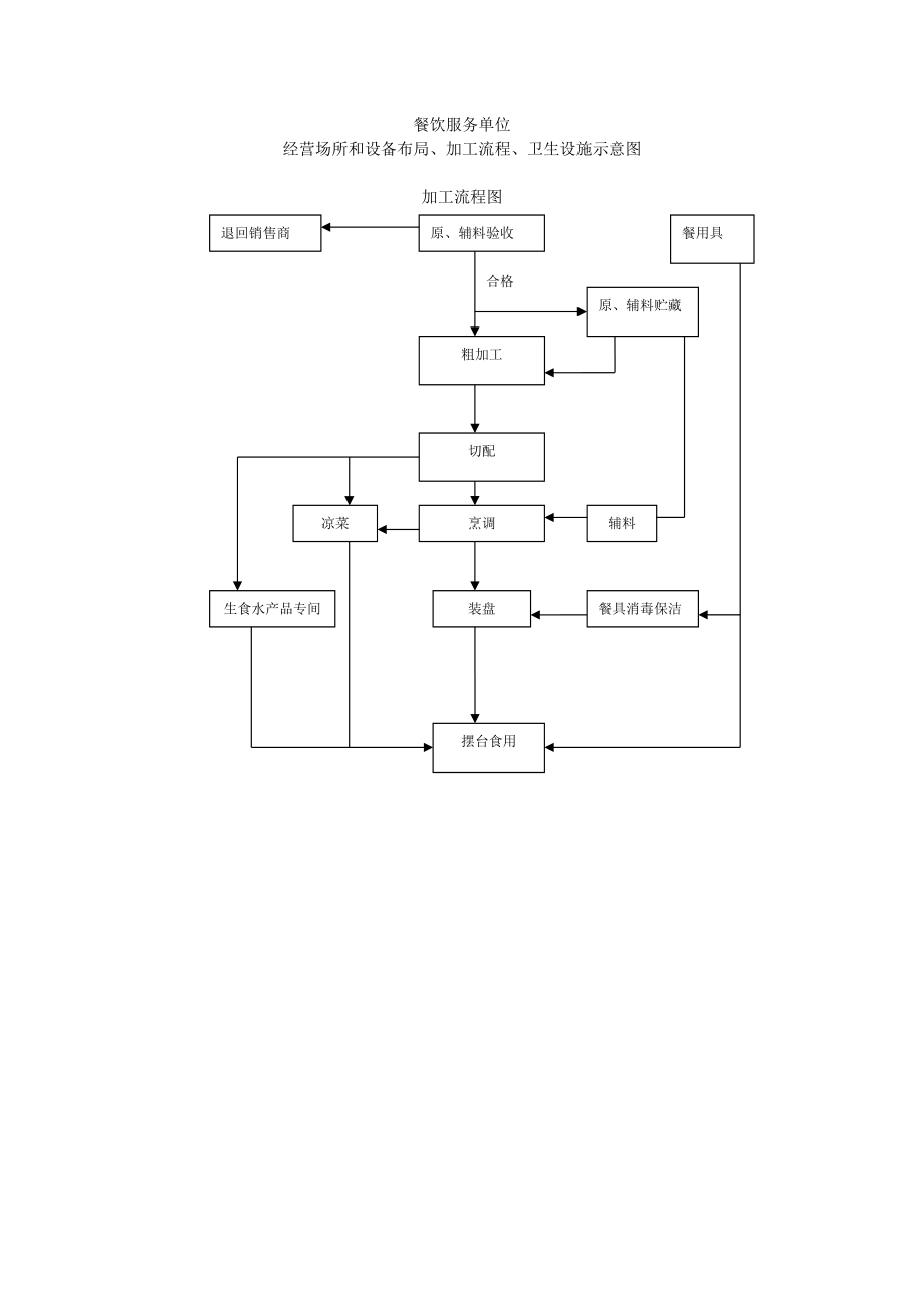3934418850餐饮服务单位经营场所和设备布局及加工流程示意图