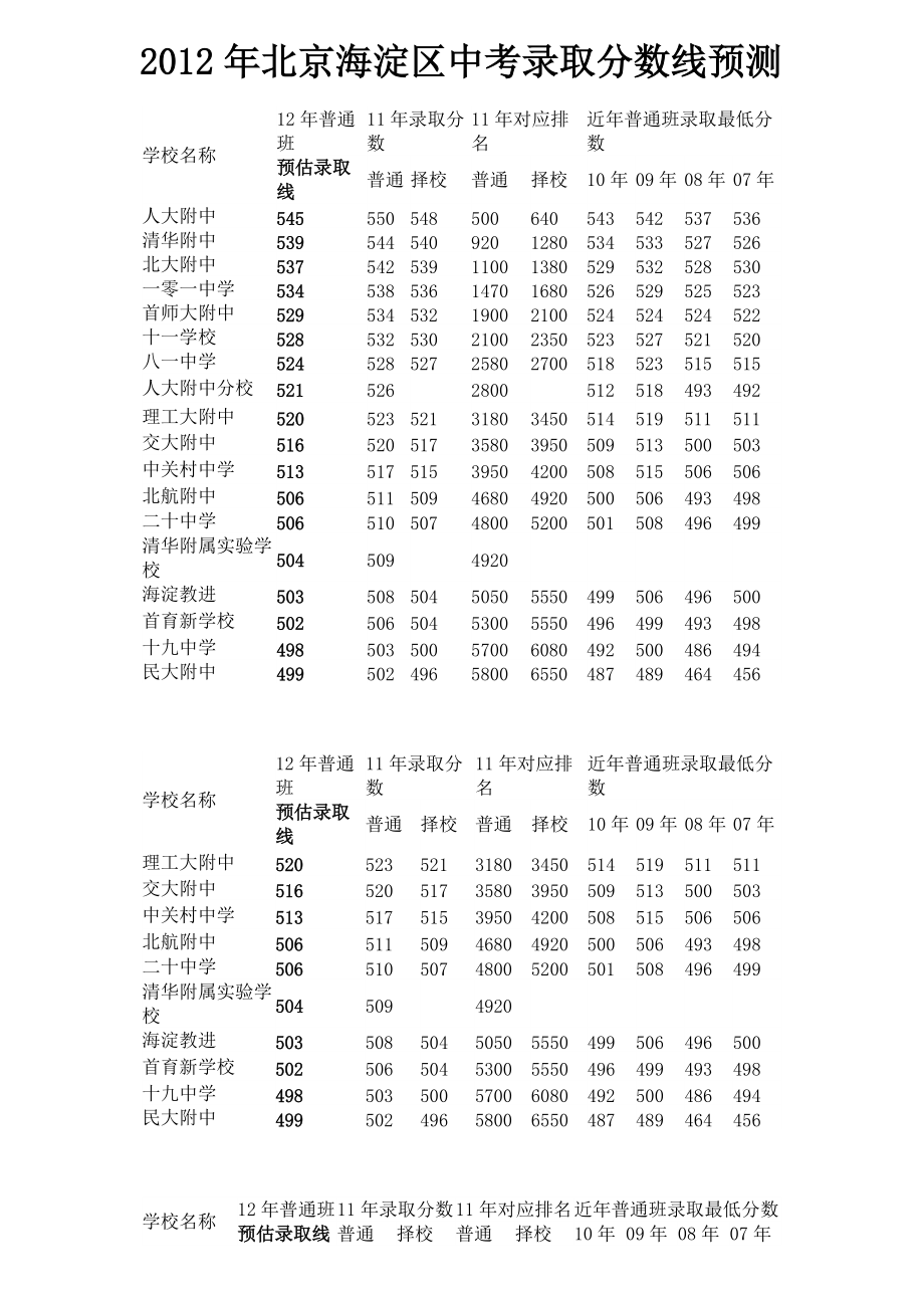 北京海淀区中考录取分数线_第1页