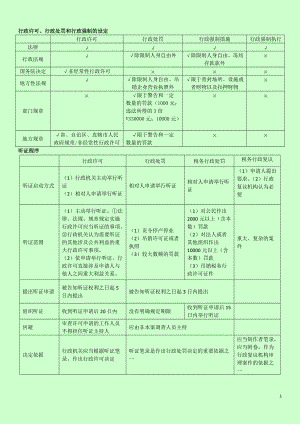 注冊稅務(wù)師考試 稅收相關(guān)法律 核心知識點總結(jié) 表格版便于記憶