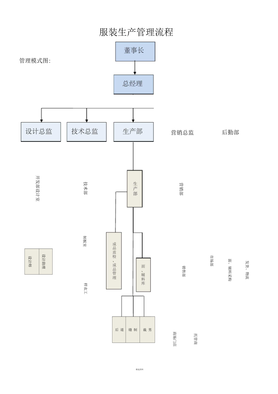 服裝企業業務管理流程圖(一)_第1頁