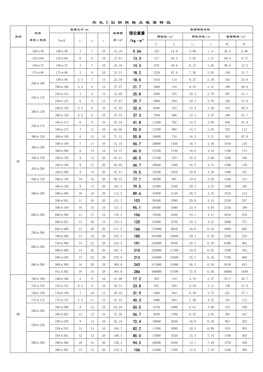 熱軋H型鋼規(guī)格及截面特性表_第1頁