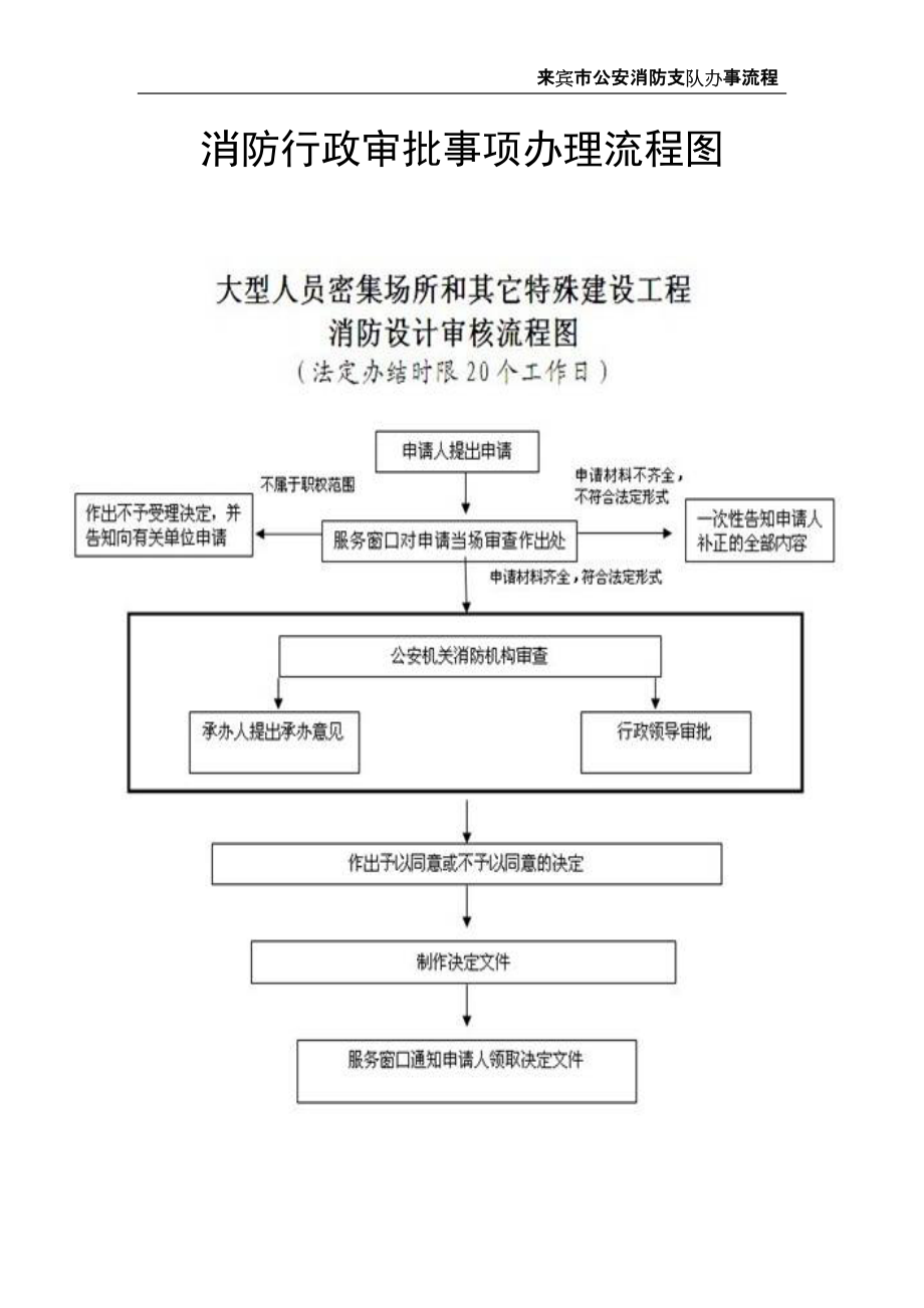 消防行政審批事項(xiàng)辦理流程圖_第1頁(yè)