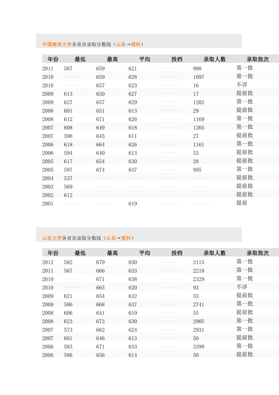 中国海洋大学各省市录取分数线_第1页