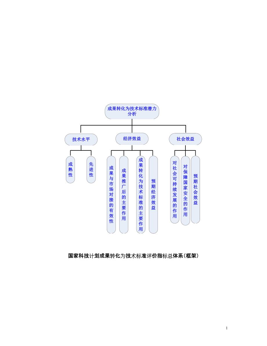 国家科技计划成果转化为技术标准评价指标体系_第1页