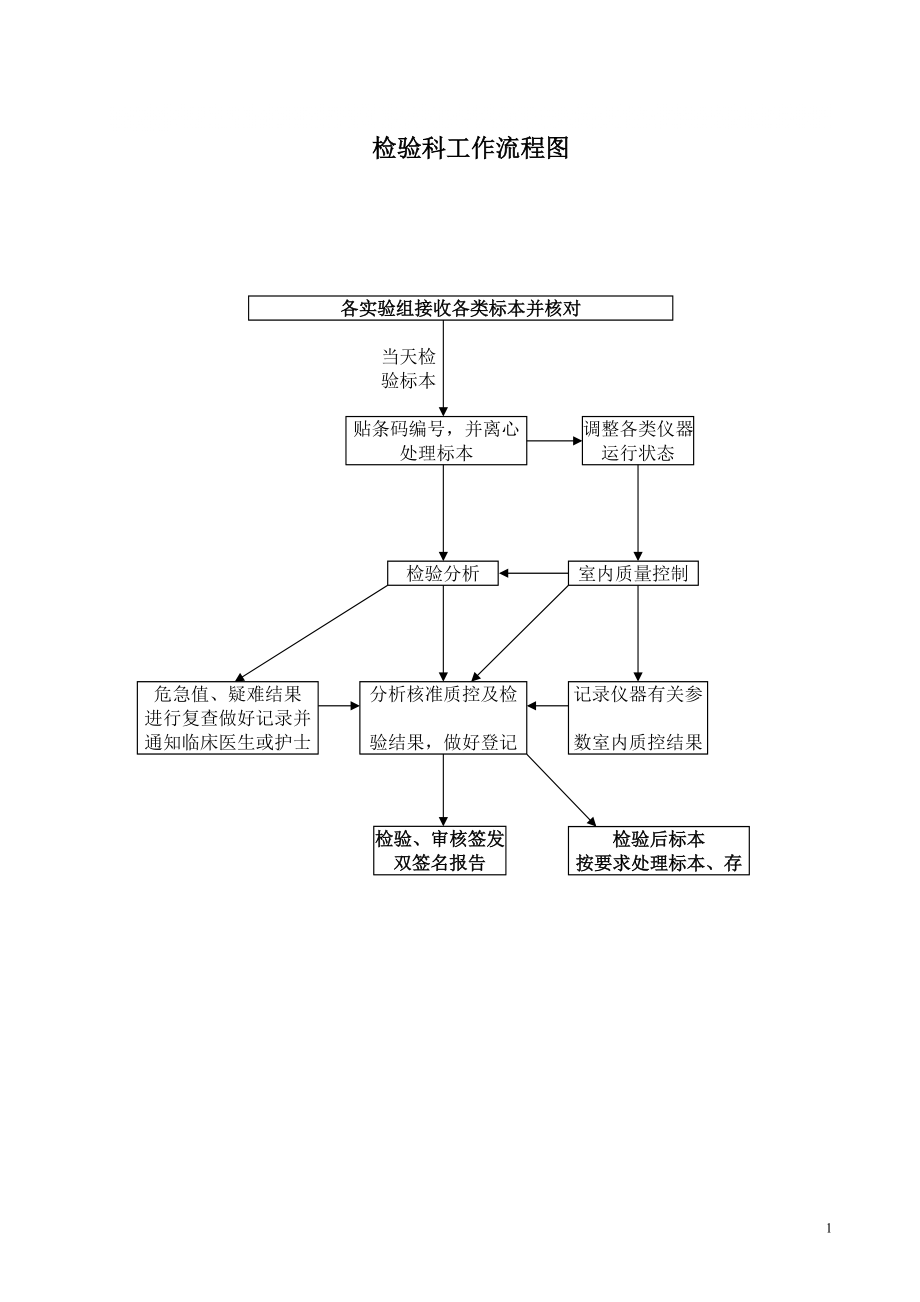 检验科各种流程图2_第1页
