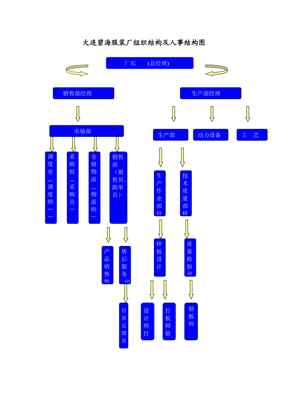 服装厂组织结构及人事结构图