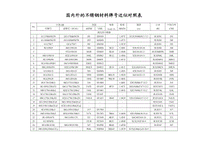 國(guó)內(nèi)外的不銹鋼材料牌號(hào)近似對(duì)照 (新)