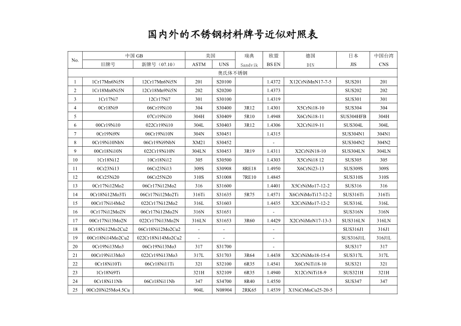 國內(nèi)外的不銹鋼材料牌號近似對照 (新)_第1頁