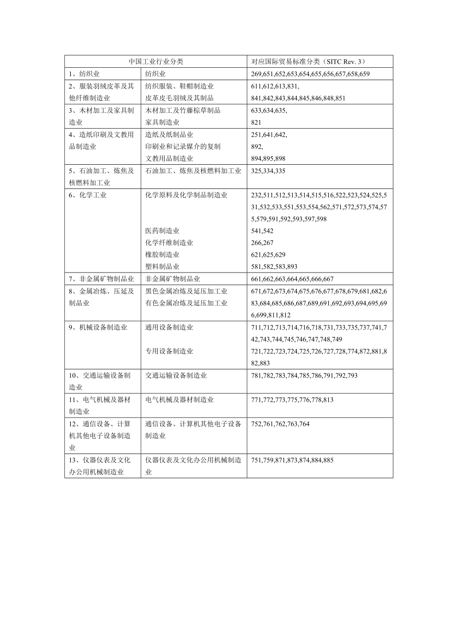 中國工業(yè)行業(yè)分類_第1頁