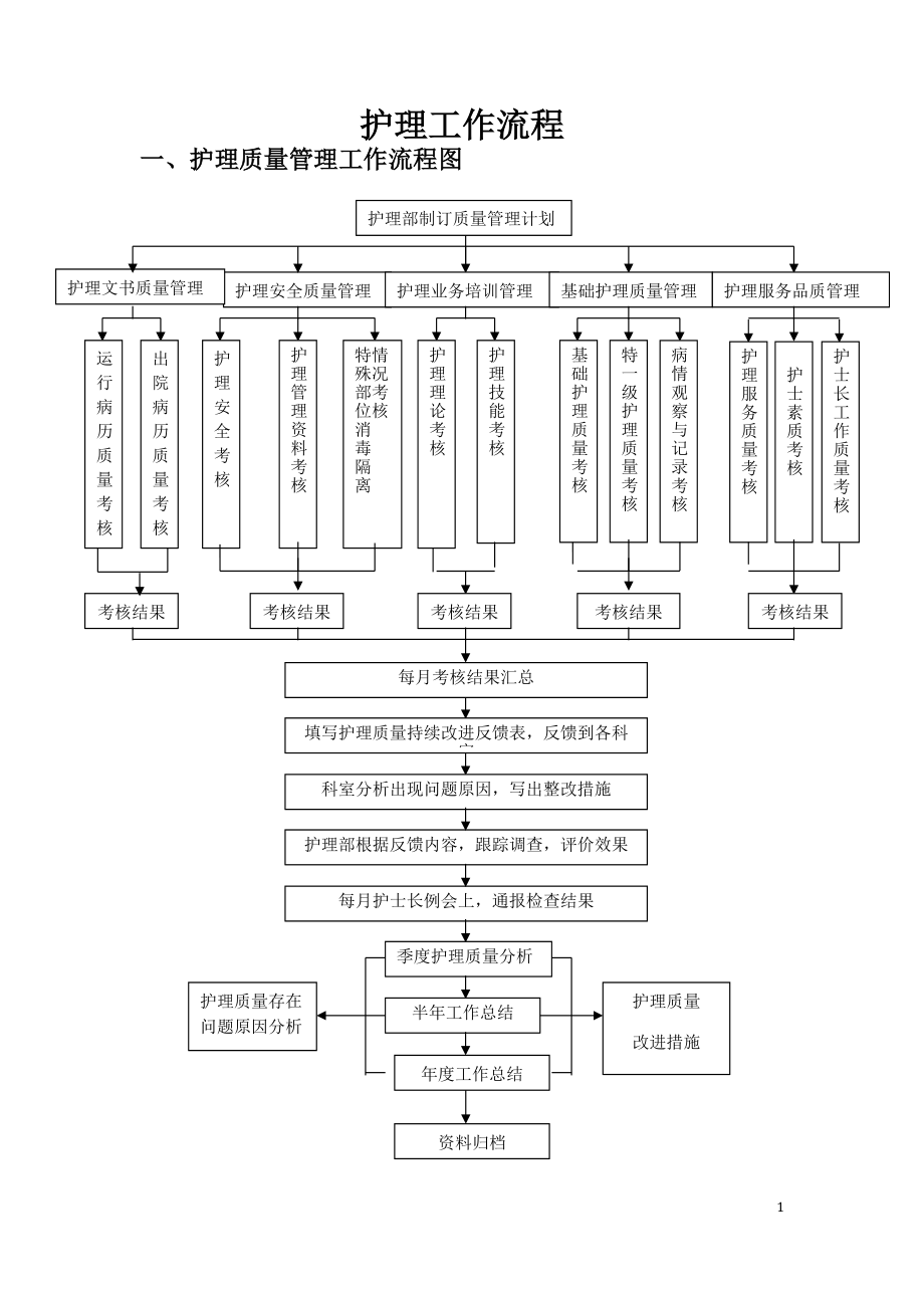 护理工作流程图_第1页